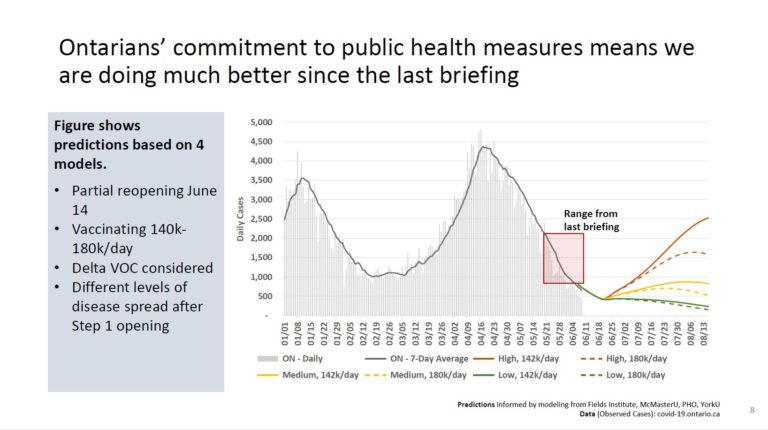 Ontario sees sharp drop in COVID-19 cases, % positivity, & hospitalizations, 2nd dose key against Delta variant